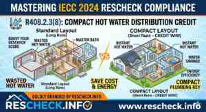 A side-by-side comparison diagram showing a standard home layout with long plumbing runs versus a compact layout with short hot water runs for IECC 2024 Rescheck compliance.